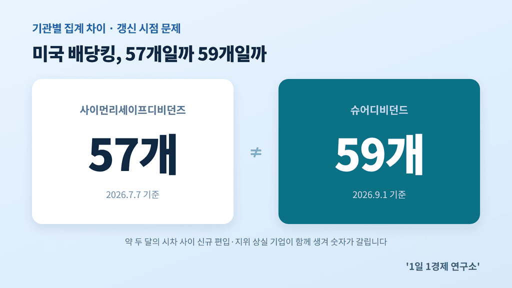 국 배당킹 57개(SimplySafeDividends)와 59개(Sure Dividend) 집계 차이