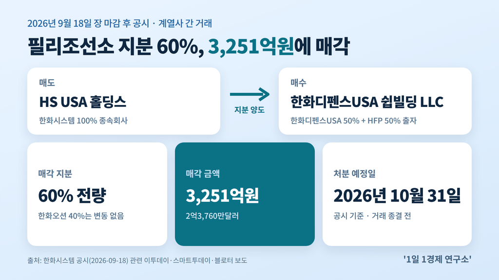 한화시스템 필리조선소 지분 매각 거래 개요 — 지분 60%·3,251억원(2억3,760만달러), 처분 예정일 2026년 10월 31일 (출처 : 한화시스템 공시 관련 보도)