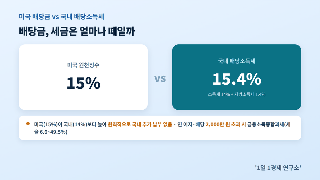미국 배당금 원천징수 15%와 국내 배당소득세 15.4%, 금융소득종합과세 2,000만 원 기준 비교