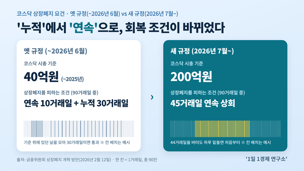 코스닥 상장폐지 옛 기준 vs 새 기준 비교표 — 연속 10거래일+누적 30거래일에서 45거래일 연속으로 (출처 : 금융위원회)