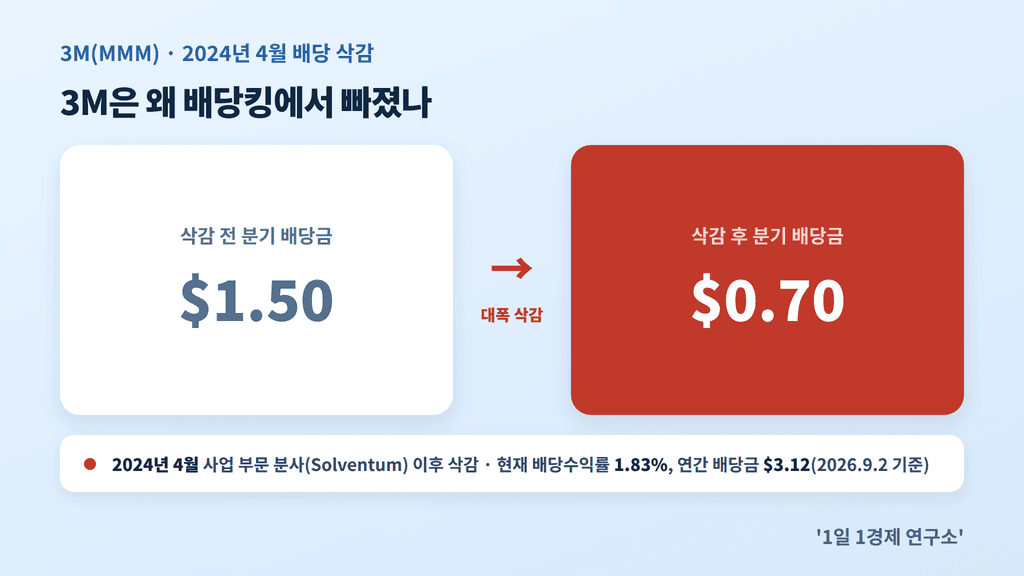 3M 사업 분사와 분기 배당금 1.50달러→0.70달러 삭감 — 배당킹 지위 상실 배경