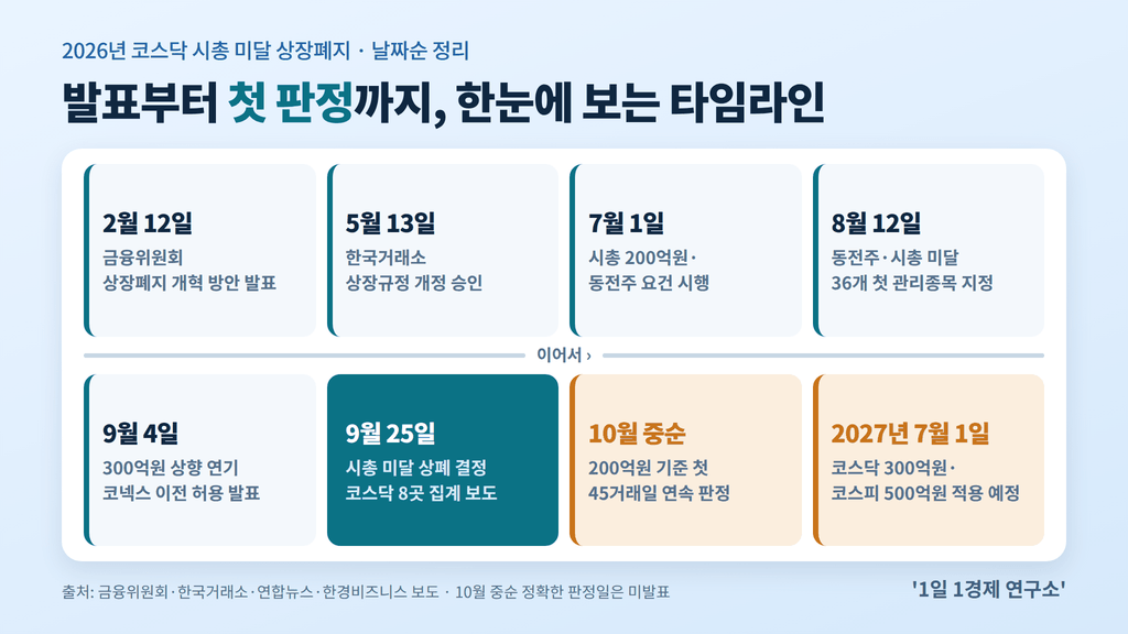 2026년 시총 미달 상장폐지 타임라인