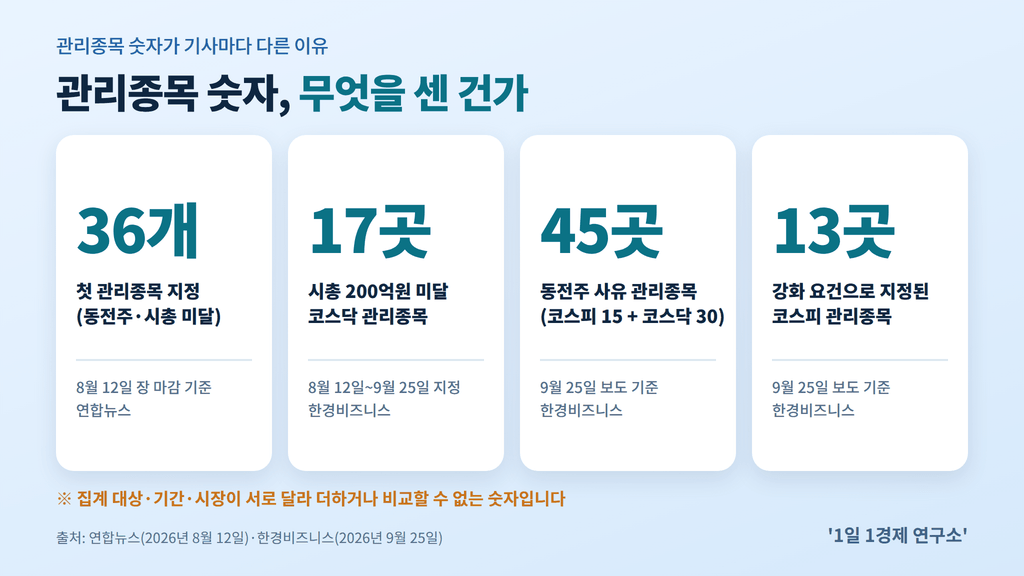 관리종목 숫자, 무엇을 센 건가 표 — 8월 12일 첫 지정 36개, 시총 미달 코스닥 17곳, 동전주 45곳, 코스피 13곳
