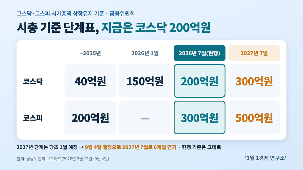 코스닥·코스피 시가총액 상장유지 기준 단계표 — 코스닥 40억→150억→200억→300억(2027년 7월로 연기), 코스피 200억→300억→500억