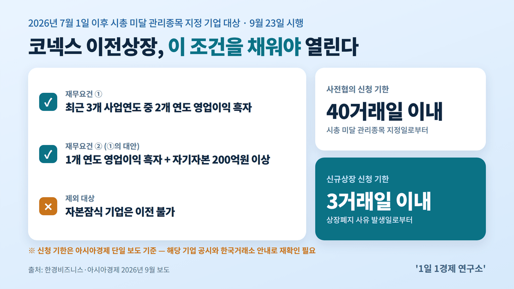 코넥스 이전상장 요건 체크리스트 — 영업이익 흑자 요건, 자기자본 200억원, 자본잠식 제외, 사전협의 40거래일·신규상장 3거래일 기한