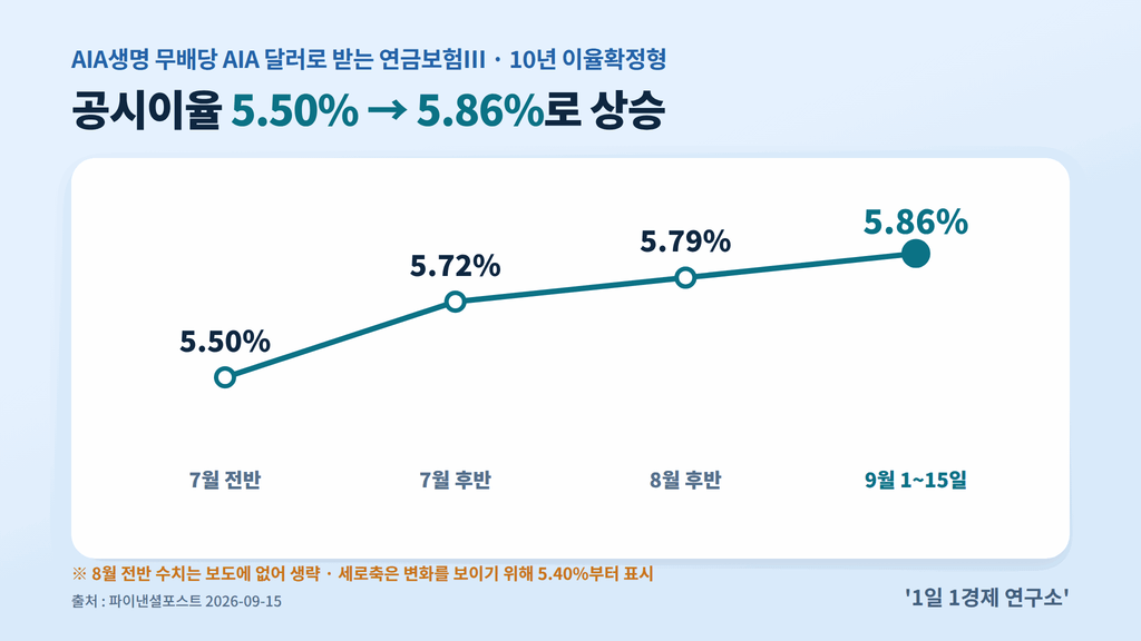 AIA생명 달러연금보험 확정이율 추이 — 7월 전반 5.50%에서 9월 1~15일 5.86% (출처 : 파이낸셜포스트)
