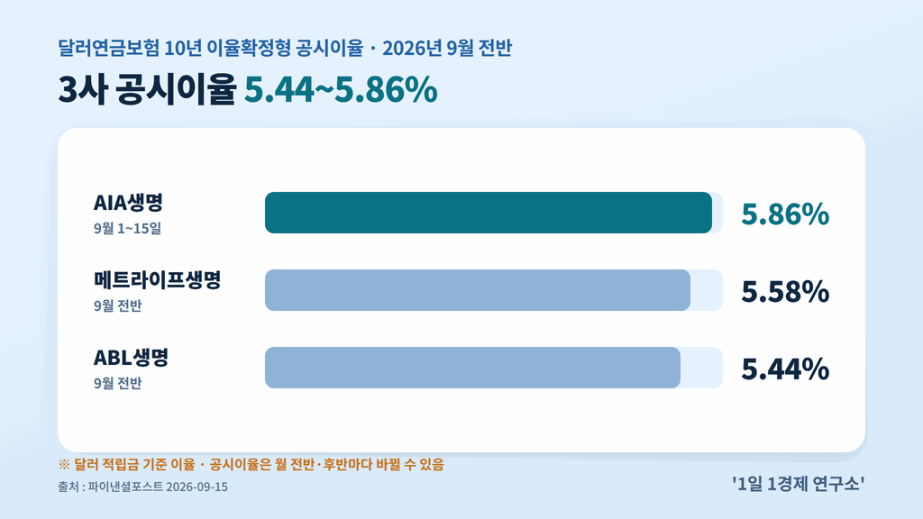 달러연금보험 확정이율 3사 비교 — AIA생명 5.86%·메트라이프생명 5.58%·ABL생명 5.44% (출처 : 파이낸셜포스트)