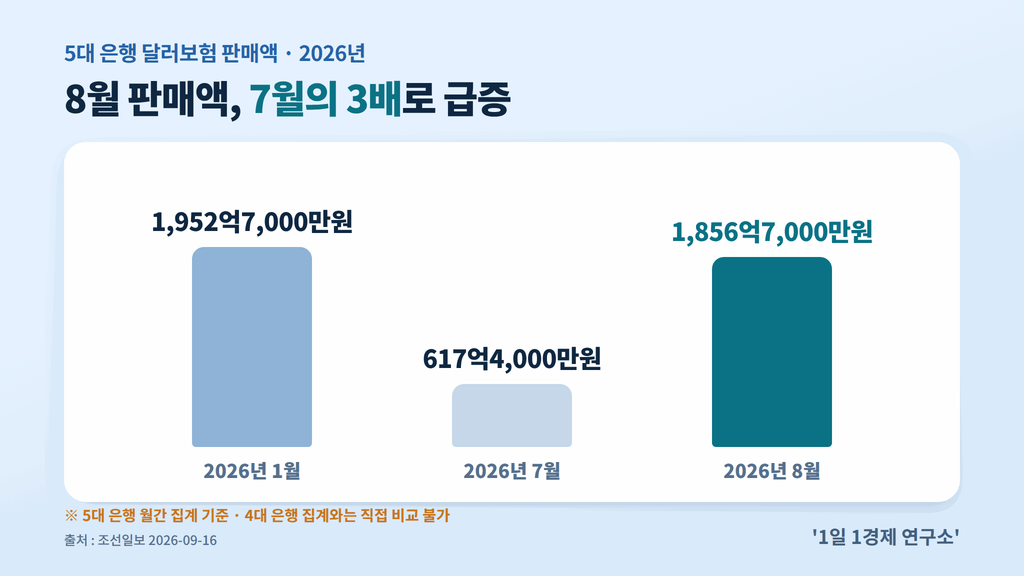 달러보험 판매 급증 — 5대 은행 8월 판매액 1,856억7,000만원, 7월의 3배 (출처 : 조선일보)