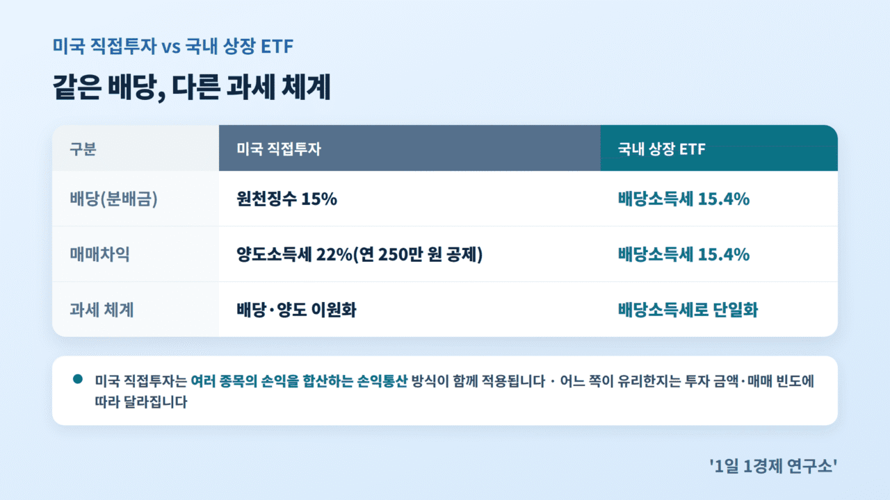 미국 직접투자와 국내 상장 ETF 과세 체계 비교