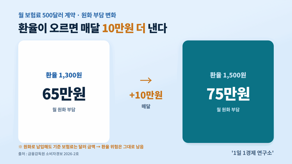 달러보험 환율 상승 시 월 보험료 500달러 원화 부담 65만원→75만원