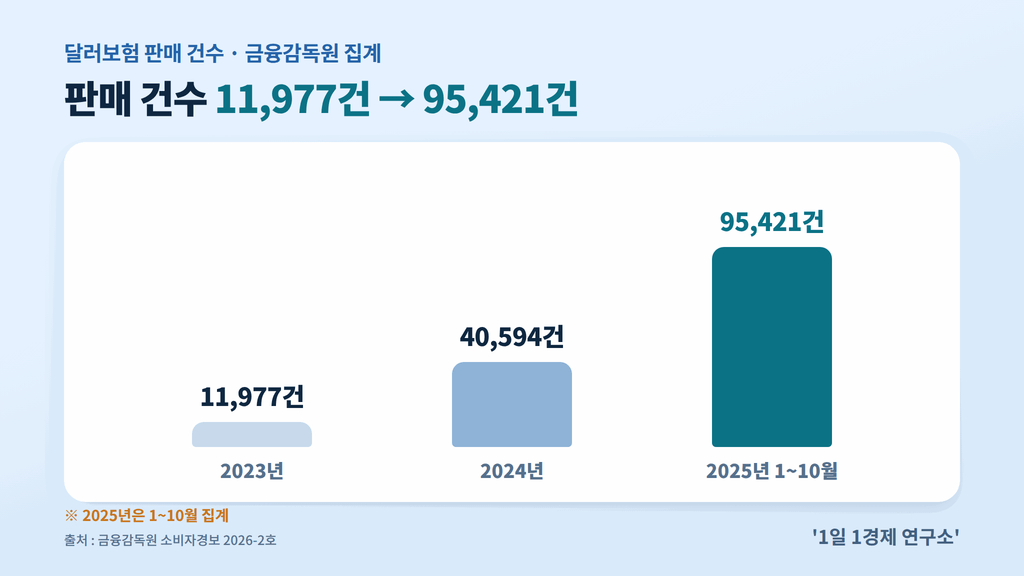달러보험 판매 건수 추이 