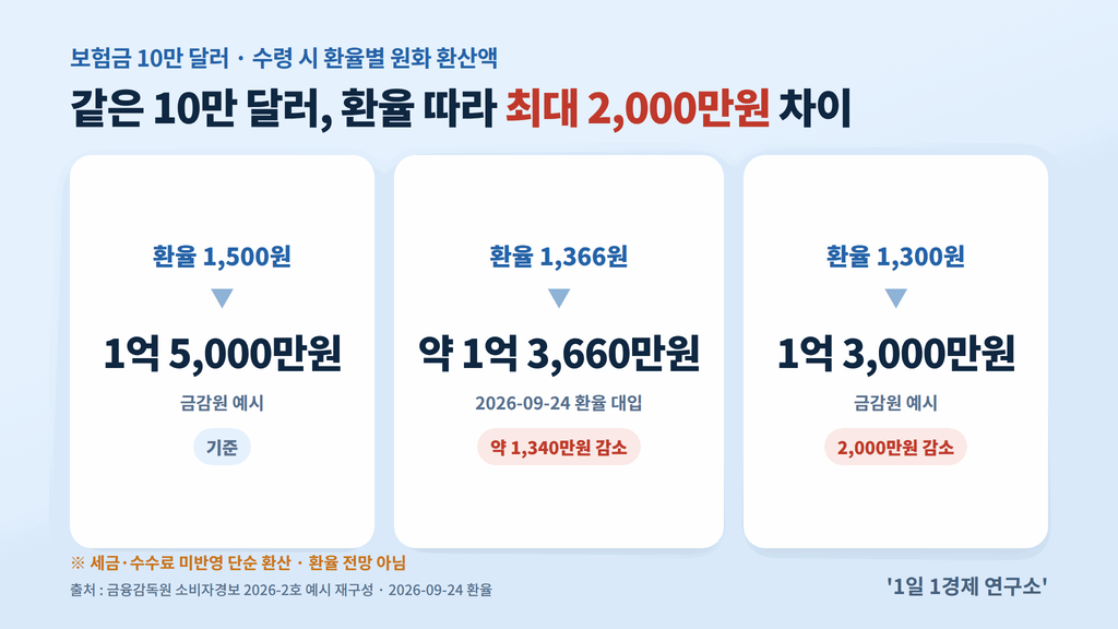 달러보험 환율별 원화 환산액 
