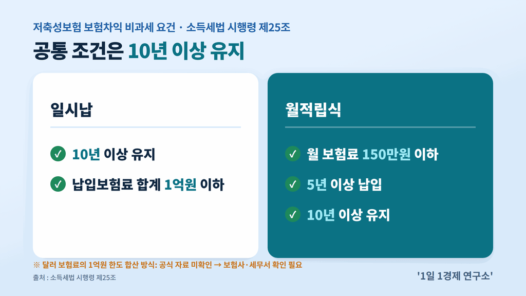 달러연금보험 비과세 요건 — 저축성보험 10년 이상 유지, 일시납 1억원·월적립식 150만원 한도 (출처 : 소득세법 시행령 제25조)