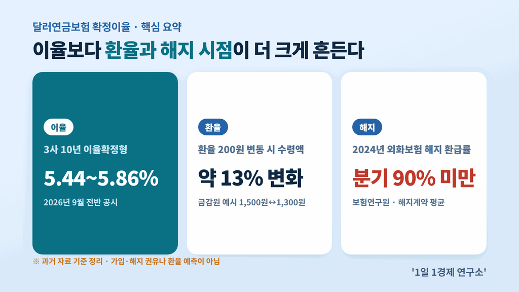 달러연금보험 확정이율 핵심 요약 — 5.44~5.86%, 환율 200원 변동 시 약 13%, 해지 환급률 90% 미만