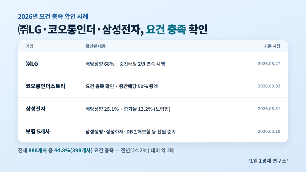 2026년 고배당기업 요건충족 확인 종목