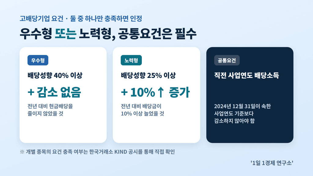 고배당기업 요건 흐름도