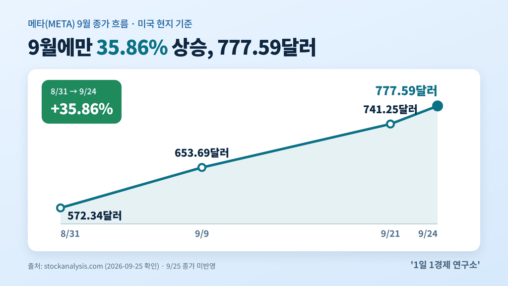 메타 뮤즈 주가 9월 흐름 — 8월 31일 572.34달러에서 9월 24일 777.59달러까지 35.86% 상승 (출처 : stockanalysis.com)