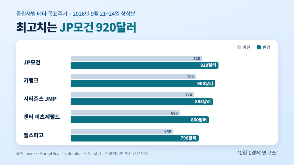 증권사별 메타 목표주가 이전·변경 비교 — JP모건 920달러 최고 (출처 : Invezz·MarketBeat·TipRanks)