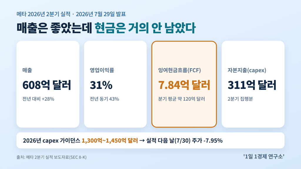 메타 2분기 실적 핵심 지표 — 매출 608억 달러, 영업이익률 31%, FCF 7.84억 달러, capex 311억 달러 (출처 : 메타 2분기 실적 보도자료(SEC))