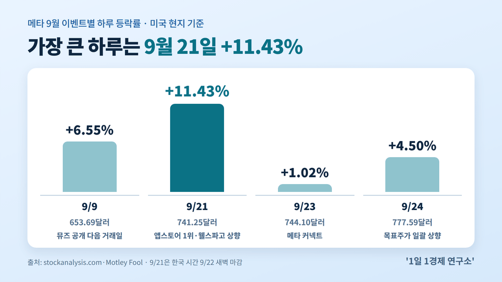 메타 뮤즈 주가 9월 이벤트별 하루 등락률 — 9월 21일 +11.43% 최대 (출처 : stockanalysis.com·Motley Fool)