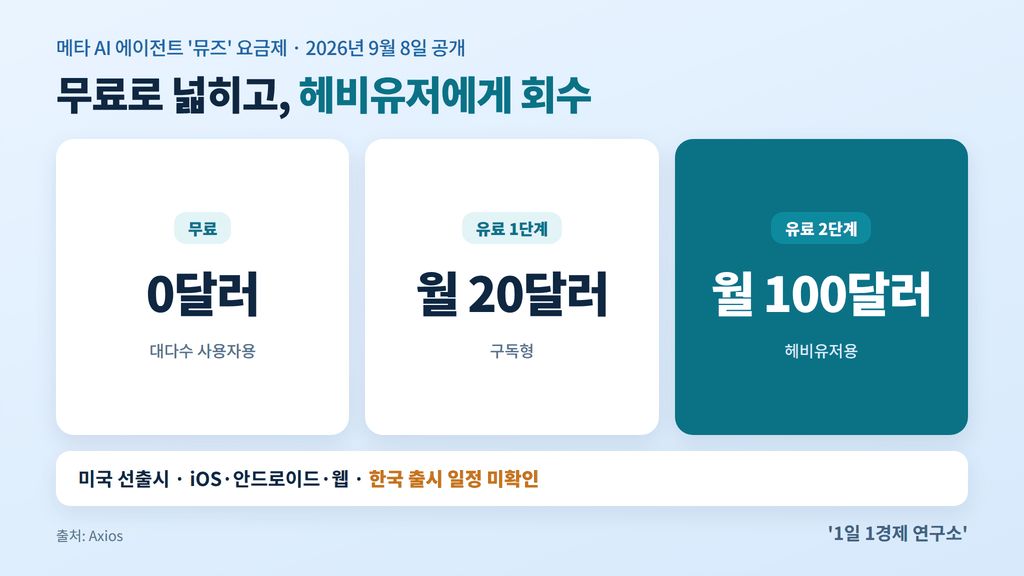 메타 뮤즈 요금제 비교 — 무료·월 20달러·월 100달러, 미국 선출시 (출처 : Axios)