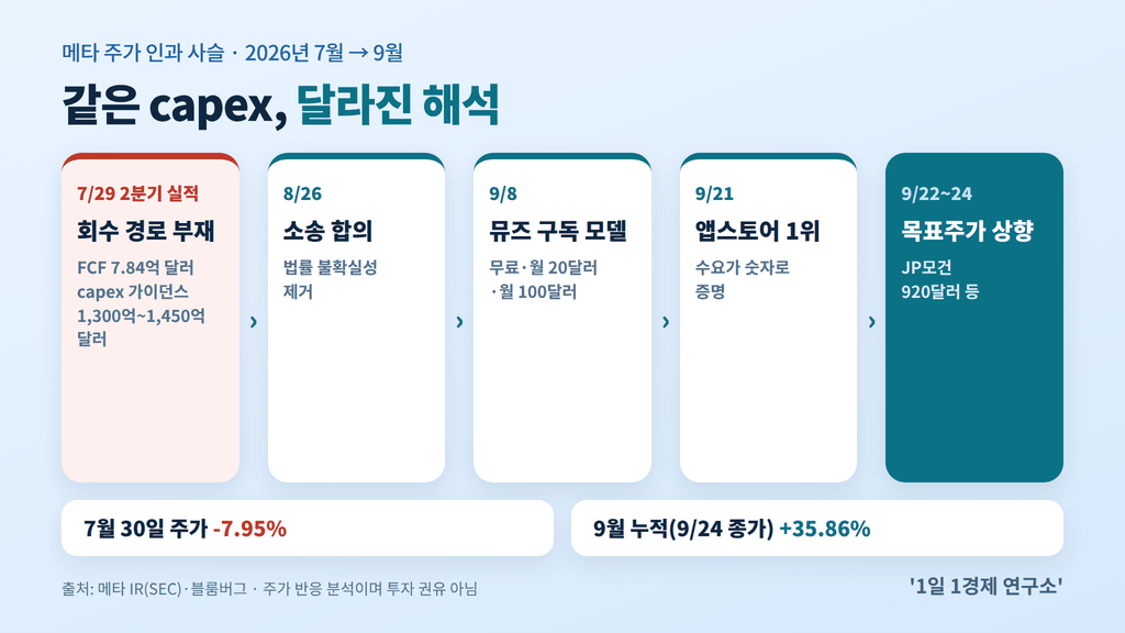 메타 주가 7월 급락에서 9월 급등까지의 인과 사슬 — 소송 합의, 뮤즈 구독 모델, 앱스토어 1위, 목표주가 상향 (출처 : 메타 IR(SEC)·블룸버그)