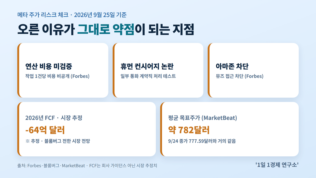 메타 뮤즈 주가 리스크 체크 — 연산 비용, 휴먼 컨시어지 논란, 아마존 차단, 2026년 FCF -64억 달러(추정), 평균 목표주가 약 782달러 (출처 : Forbes·블룸버그·MarketBeat)