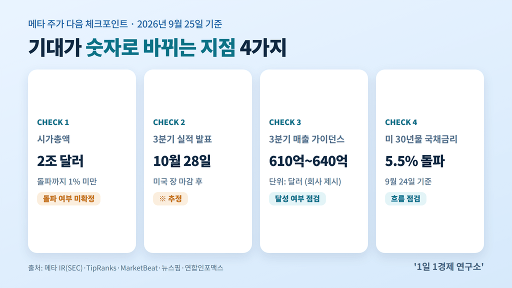 메타 주가 다음 체크포인트 — 시가총액 2조 달러, 10월 28일(추정) 3분기 실적, 매출 가이던스 610억~640억 달러, 미 30년물 금리