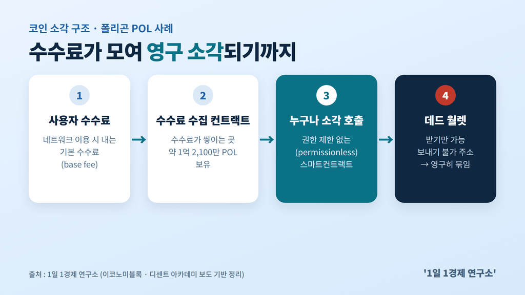 코인 소각 구조 — 사용자 수수료가 수수료 수집 컨트랙트를 거쳐 데드 월렛으로 가는 폴리곤 POL 소각 과정, 출처 : 1일 1경제 연구소
