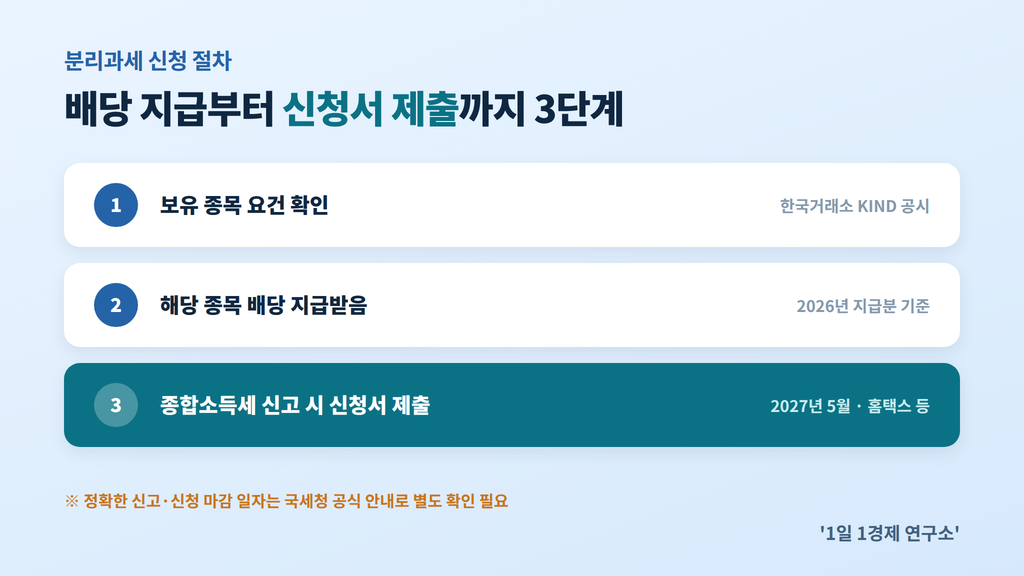 배당소득 분리과세 신청 절차 — 요건확인 → 배당지급 → 2027년 5월 종합소득세 신고 시 제출