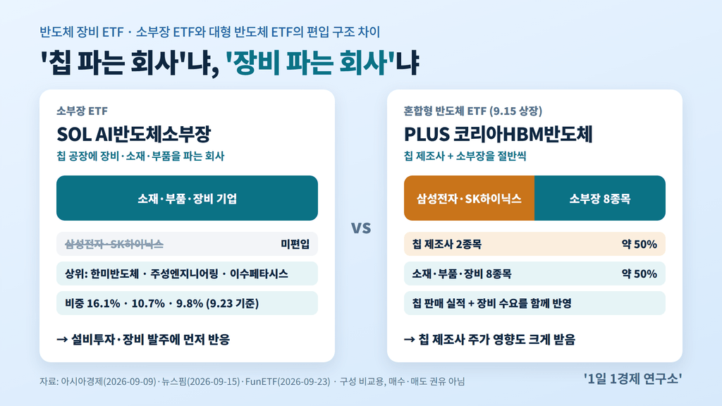 소부장 ETF와 대형 반도체 ETF의 편입 구조 차이 — SOL AI반도체소부장 vs PLUS 코리아HBM반도체, 출처 : 아시아경제·뉴스핌