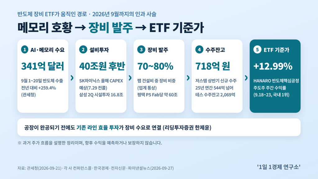 반도체 장비 ETF 인과 사슬 — 메모리 수출 341억 달러에서 설비투자·장비 발주·수주잔고를 거쳐 ETF 기준가까지, 출처 : 관세청·각 사 컨퍼런스콜·파이낸셜뉴스