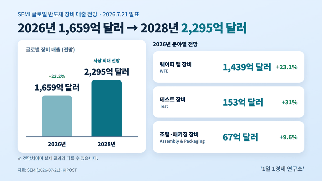 SEMI 글로벌 반도체 장비 매출 전망 — 2026년 1,659억 달러에서 2028년 2,295억 달러, 출처 : SEMI