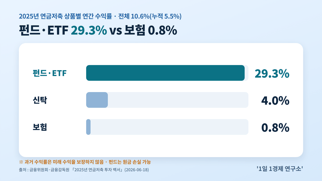 2025년 연금저축 상품별 수익률 — 펀드·ETF 29.3%, 신탁 4.0%, 보험 0.8%, 출처 : 금융위원회·금융감독원 2025년 연금저축 투자 백서