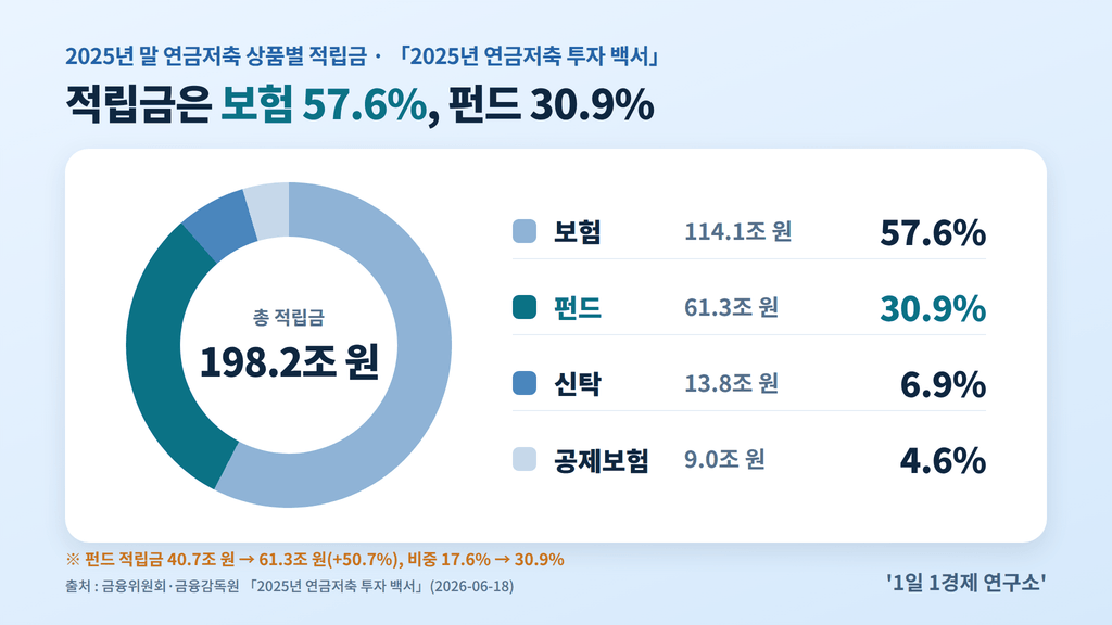 연금저축 상품별 적립금 비중 — 보험 57.6%·펀드 30.9%·신탁 6.9%·공제보험 4.6%, 출처 : 금융위원회·금융감독원 2025년 연금저축 투자 백서