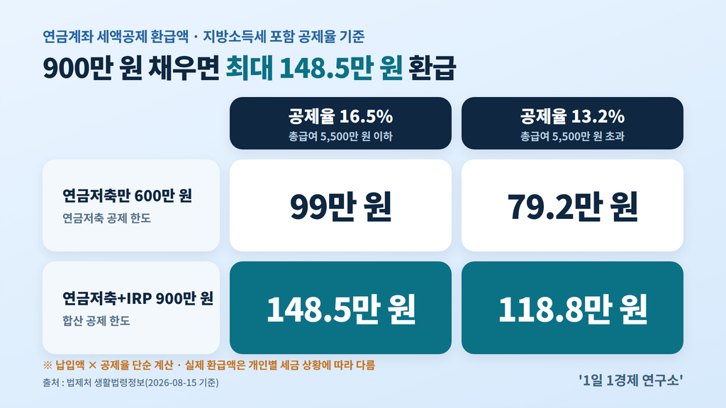 연금저축·IRP 세액공제 환급액 — 900만 원 납입 시 공제율 16.5% 148.5만 원, 13.2% 118.8만 원, 출처 : 법제처 생활법령정보