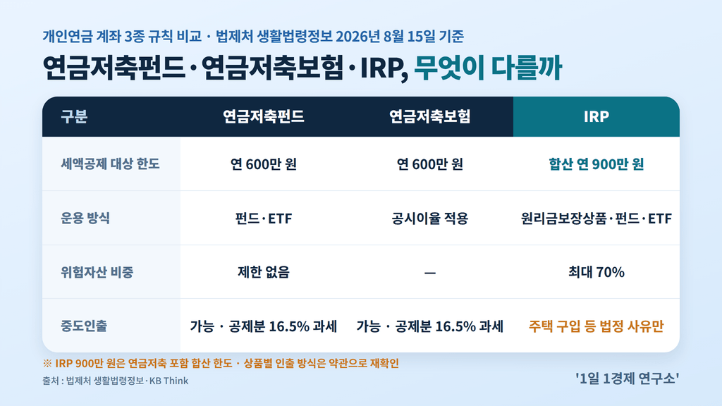 2026년 개인연금 추천 비교표 — 연금저축펀드·연금저축보험·IRP 세액공제 한도와 중도인출 규칙, 출처 : 법제처 생활법령정보·KB Think