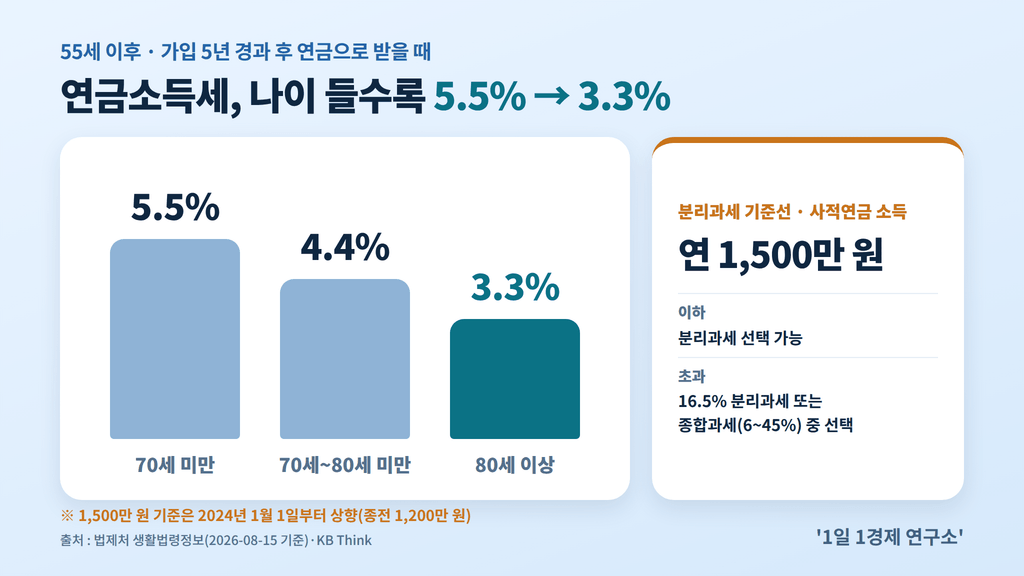연금 수령 나이별 연금소득세율 — 70세 미만 5.5%·70~80세 미만 4.4%·80세 이상 3.3%, 분리과세 기준 연 1,500만 원, 출처 : 법제처 생활법령정보·KB Think