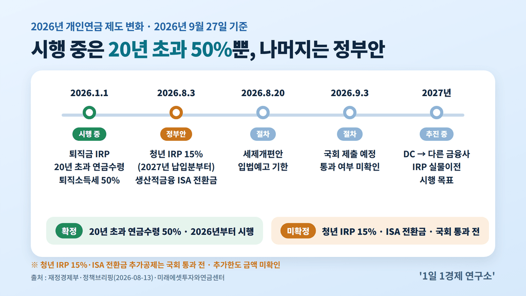 2026년 개인연금 제도 변화 타임라인 — 시행 중인 퇴직소득세 20년 초과 50%와 정부안 청년 IRP 15% 구분, 출처 : 재정경제부·정책브리핑·미래에셋투자와연금센터