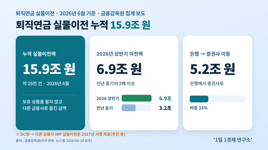 퇴직연금 실물이전 누적 15.9조 원 — 2026년 상반기 6.9조 원, 전년 동기 3.2조 원, 출처 : 금융감독원, 아주경제·뉴스핌 2026-08-24 보도