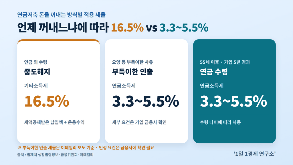개인연금 중도해지·부득이한 인출·연금 수령 세율 비교 — 기타소득세 16.5% vs 연금소득세 3.3~5.5%, 출처 : 법제처 생활법령정보·금융위원회·이데일리