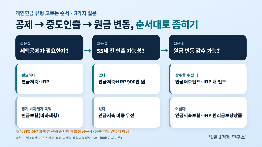 2026년 개인연금 추천 흐름도 — 세액공제·중도인출·원금 변동 순서로 유형 고르기, 출처 : 1일 1경제 연구소