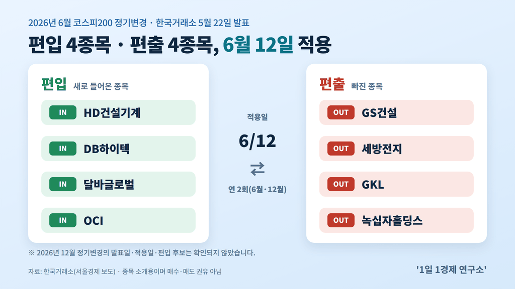 2026년 6월 코스피200 정기변경 — 편입 HD건설기계·DB하이텍·달바글로벌·OCI, 편출 GS건설·세방전지·GKL·녹십자홀딩스, 6월 12일 적용