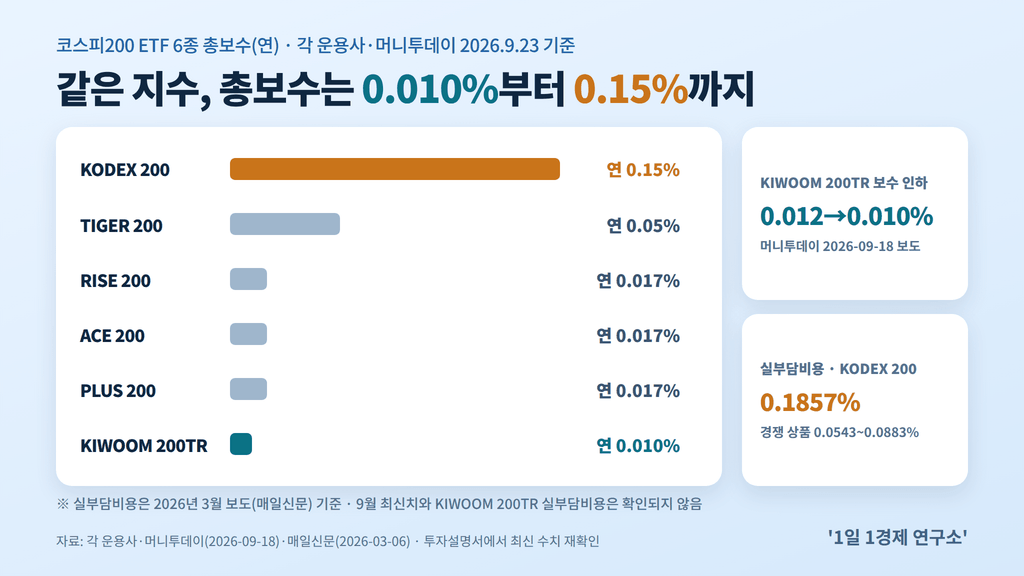 코스피200 ETF 6종 총보수 비교 — KIWOOM 200TR 연 0.010%부터 KODEX 200 연 0.15%까지, 출처 : 각 운용사·머니투데이·매일신문