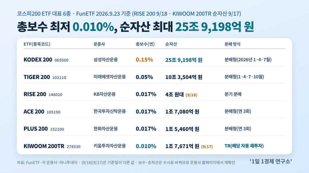 코스피200 ETF 6종 비교표 — 운용사·총보수·순자산·분배 방식, 출처 : FunETF·각 운용사·머니투데이, 2026-09-23 기준, RISE 200 9/18·KIWOOM 200TR 순자산 9/17