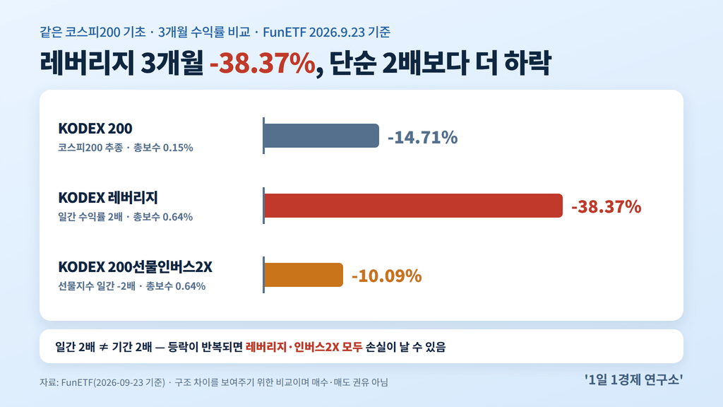 코스피200 레버리지·인버스 3개월 수익률 비교 — KODEX 200 -14.71%, KODEX 레버리지 -38.37%, KODEX 200선물인버스2X -10.09%, 출처 : FunETF, 2026-09-23 기준