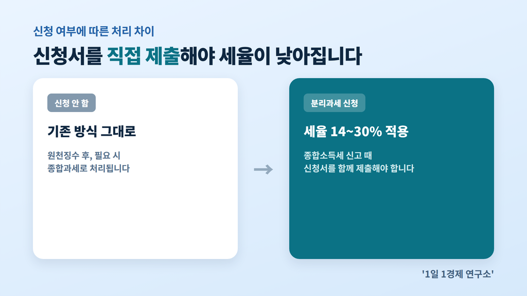 배당소득 분리과세 신청 여부에 따른 처리 차이