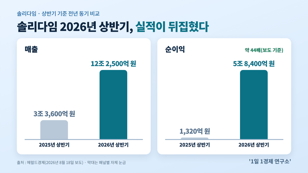 솔리다임 2026년 상반기 실적 — 매출 3조 3,600억 원에서 12조 2,500억 원, 순이익 1,320억 원에서 5조 8,400억 원, 출처 : 헤럴드경제