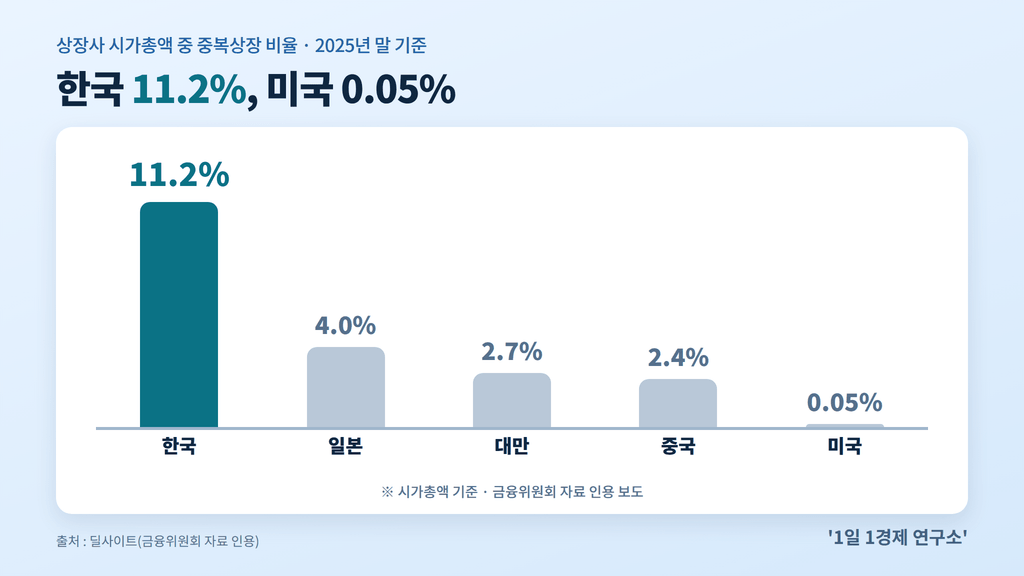 국가별 중복상장 비율 — 한국 11.2%, 일본 4.0%, 대만 2.7%, 중국 2.4%, 미국 0.05%(2025년 말), 출처 : 딜사이트, 금융위원회 자료 인용