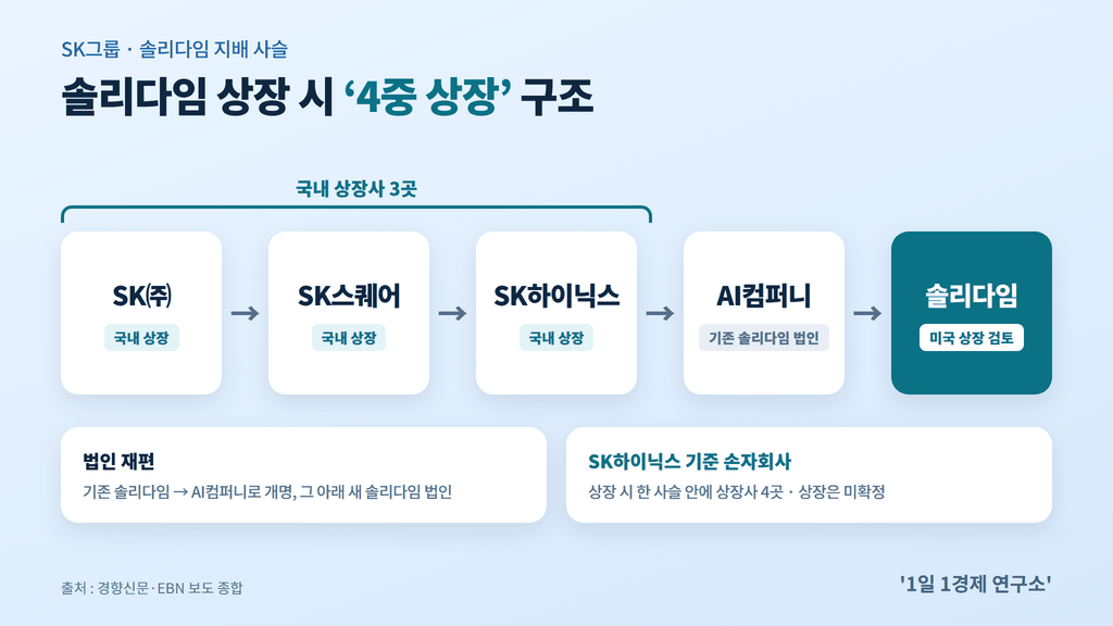 솔리다임 중복상장 '4중 상장' 지배구조 — SK㈜ → SK스퀘어 → SK하이닉스 → AI컴퍼니 → 솔리다임, 출처 : 경향신문·EBN 보도 종합